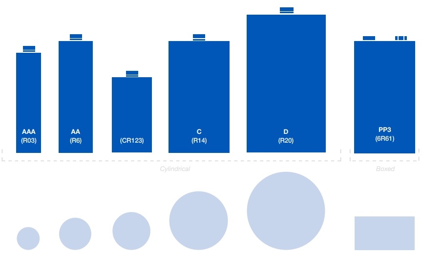 Battery Sizes