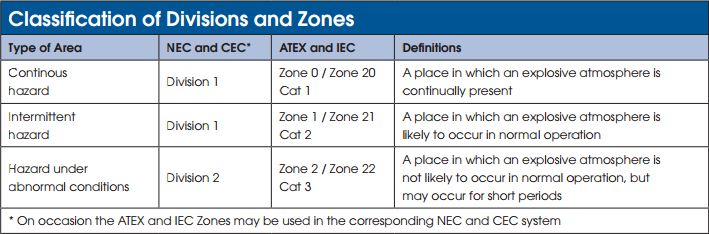 atex zone connectors